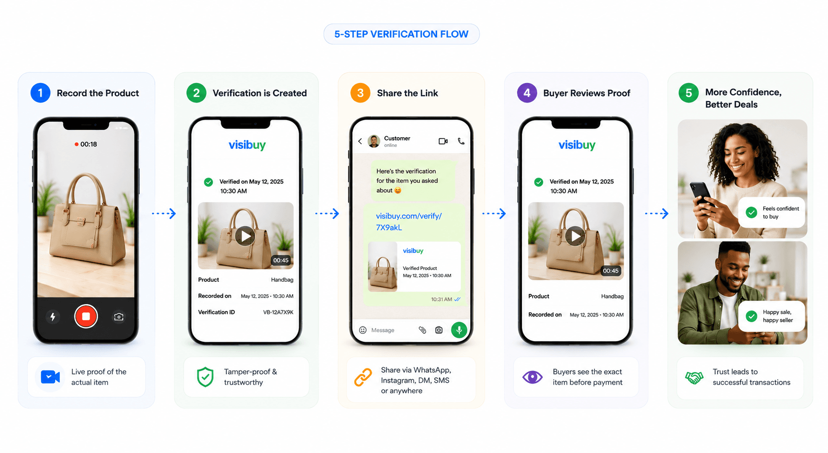 Visibuy verification walkthrough